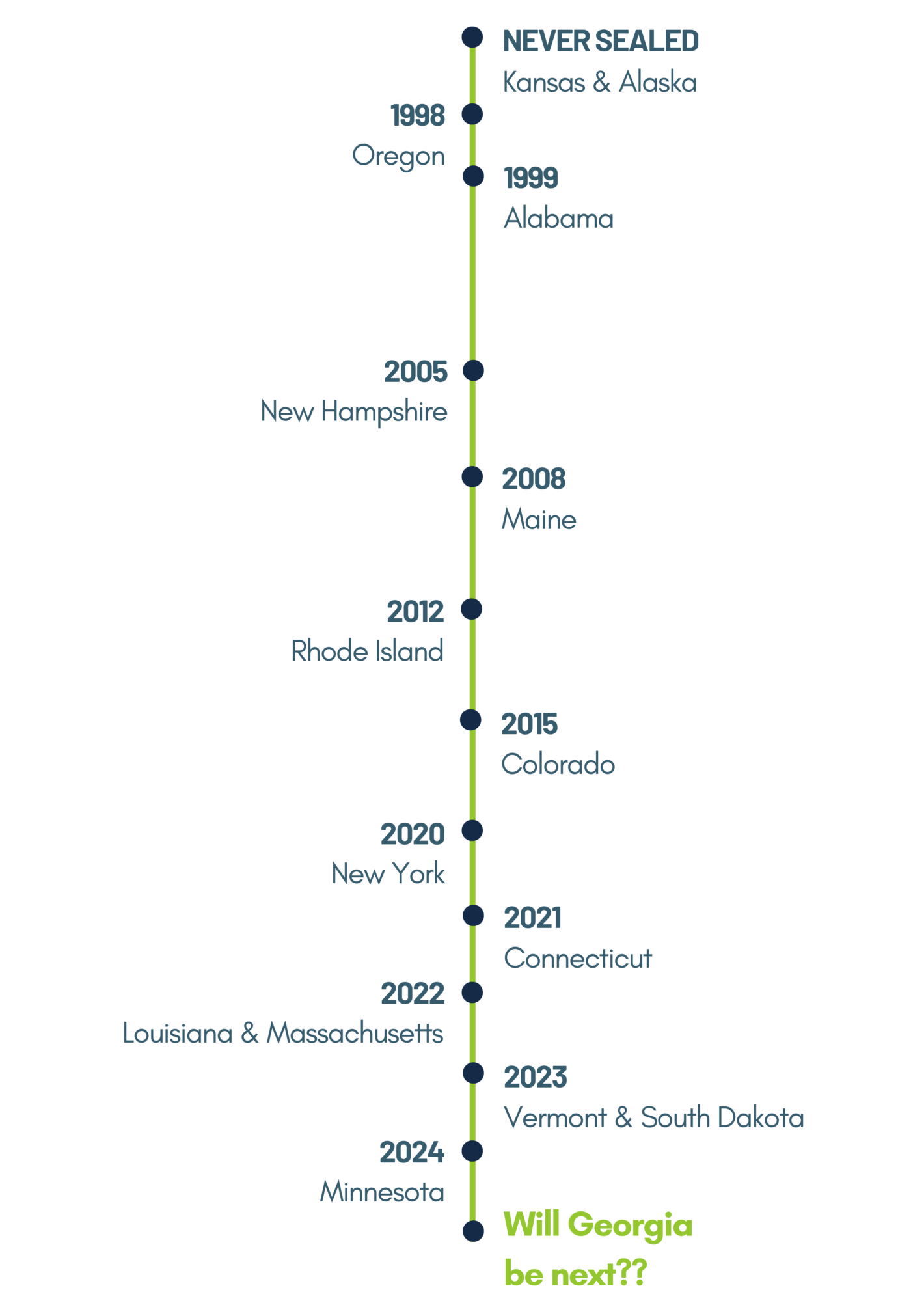 Timeline | Georgia Alliance For Adoptee Rights